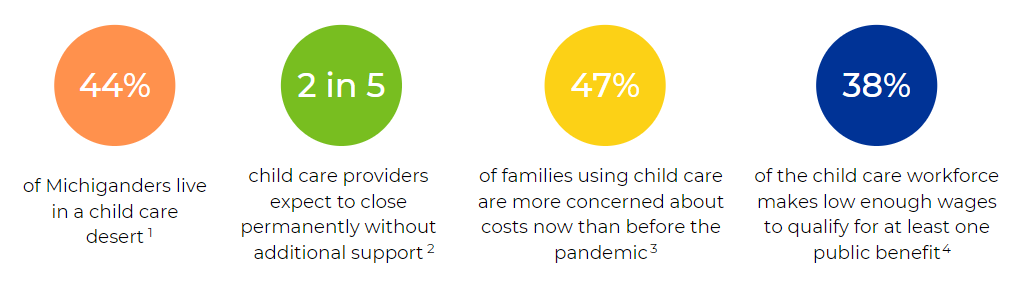 Graphic of Statistics in Michigan outlining the need for the Innovation Fund 